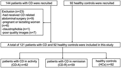 A potential brain functional biomarker distinguishing patients with Crohn’s disease with different disease stages: a resting-state fMRI study